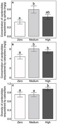 Mycorrhizae Alter Toxin Sequestration and Performance of Two Specialist Herbivores